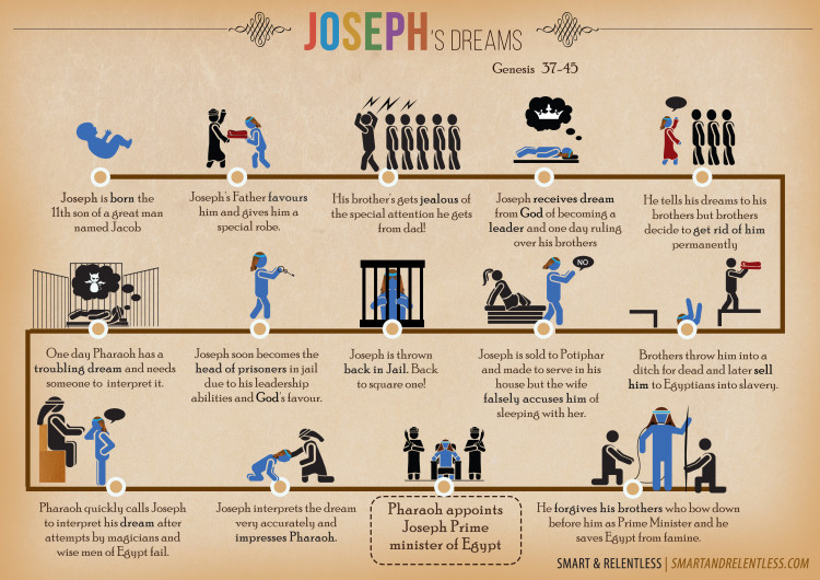 Joseph's dreams - Infographic (Bible story) - Faith, Business, Knowledge