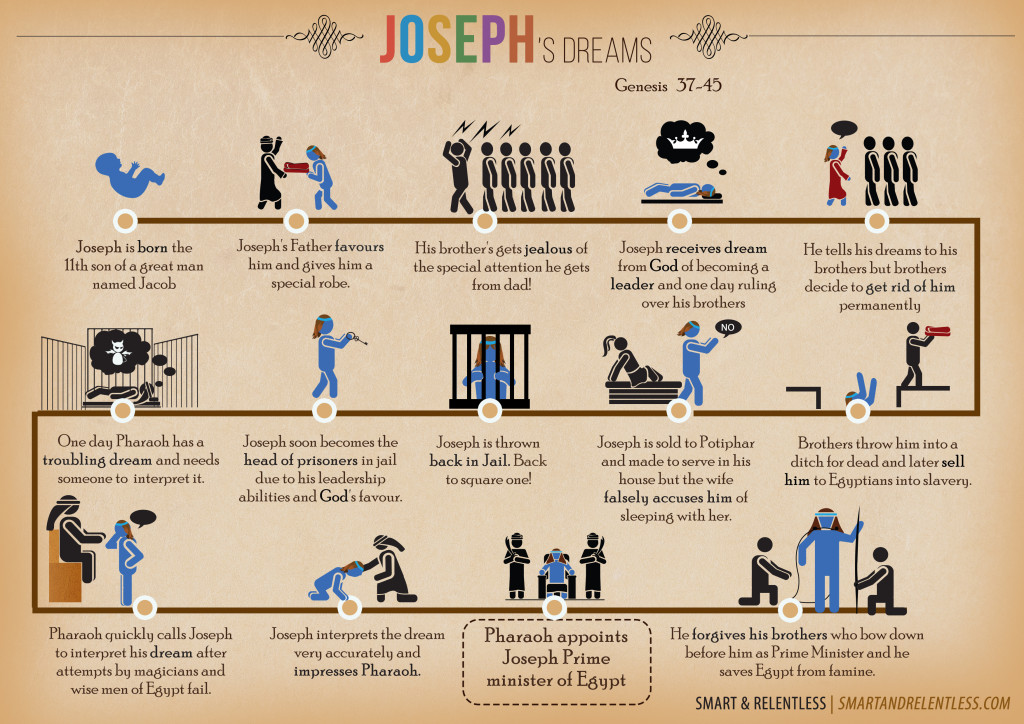 Genesis 37 Joseph S Dreams Scene 03 Dream Images Bible Cartoons